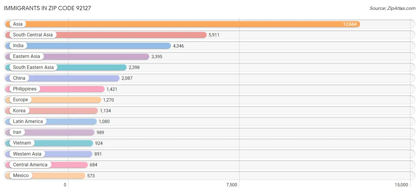 Immigrants in Zip Code 92127