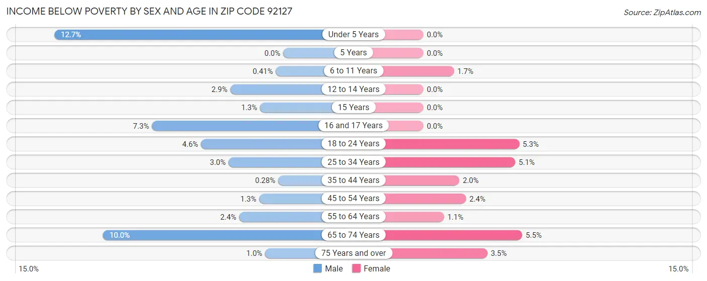 Income Below Poverty by Sex and Age in Zip Code 92127