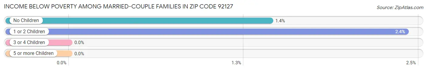 Income Below Poverty Among Married-Couple Families in Zip Code 92127