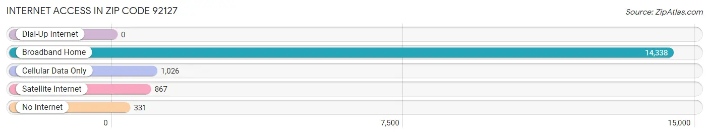 Internet Access in Zip Code 92127