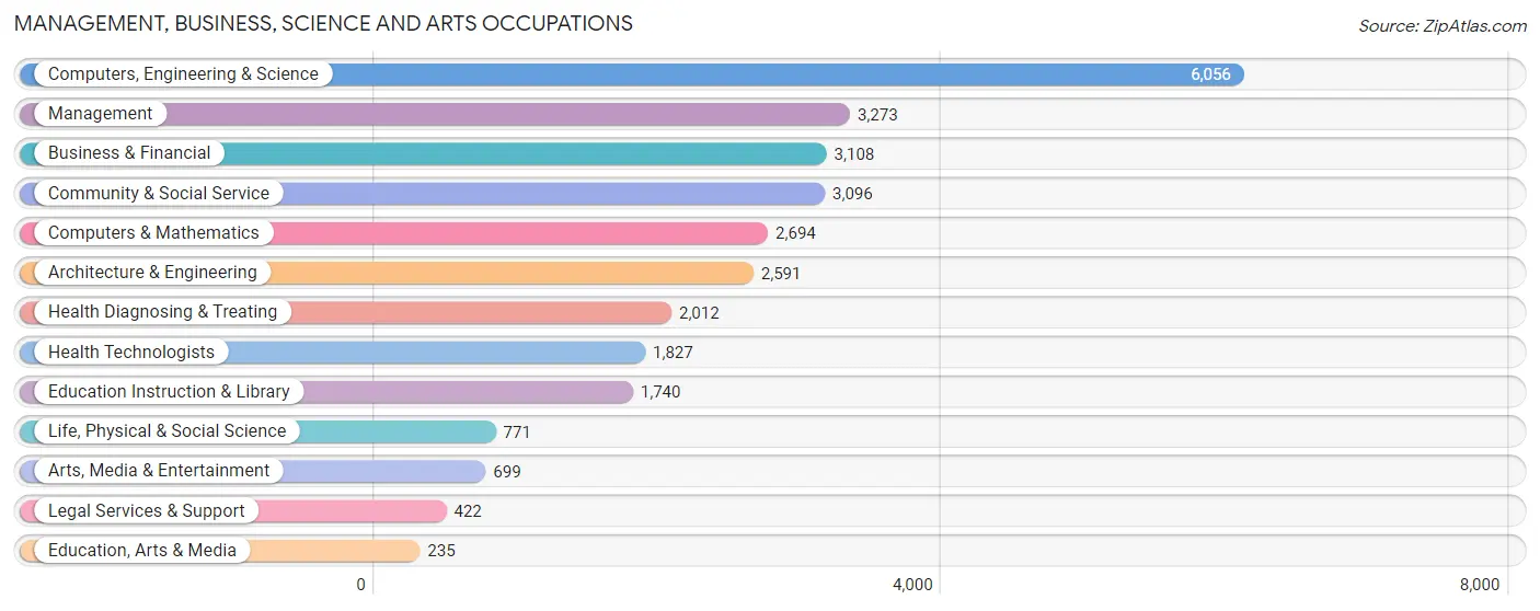 Management, Business, Science and Arts Occupations in Zip Code 92127