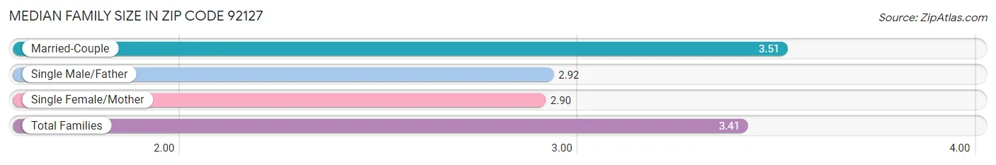 Median Family Size in Zip Code 92127