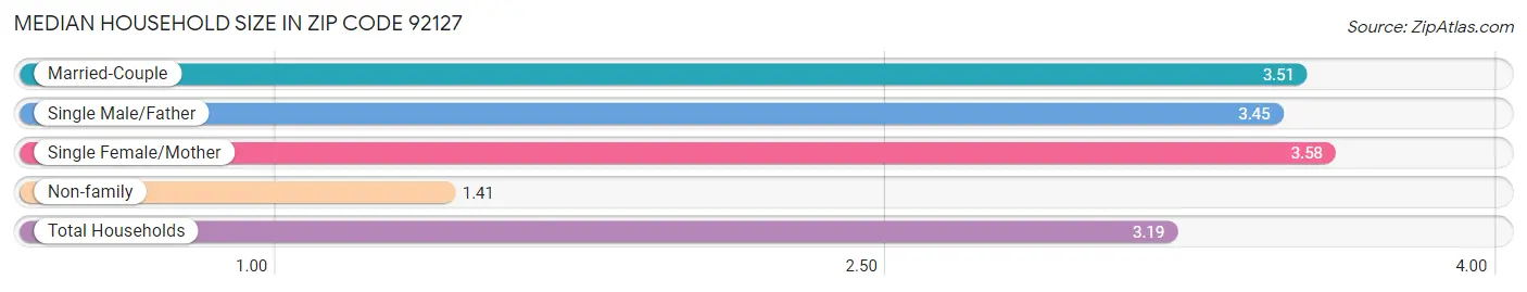 Median Household Size in Zip Code 92127