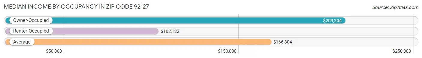 Median Income by Occupancy in Zip Code 92127