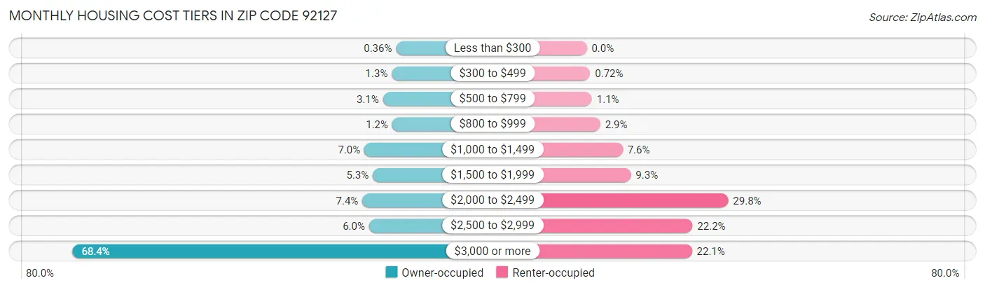 Monthly Housing Cost Tiers in Zip Code 92127