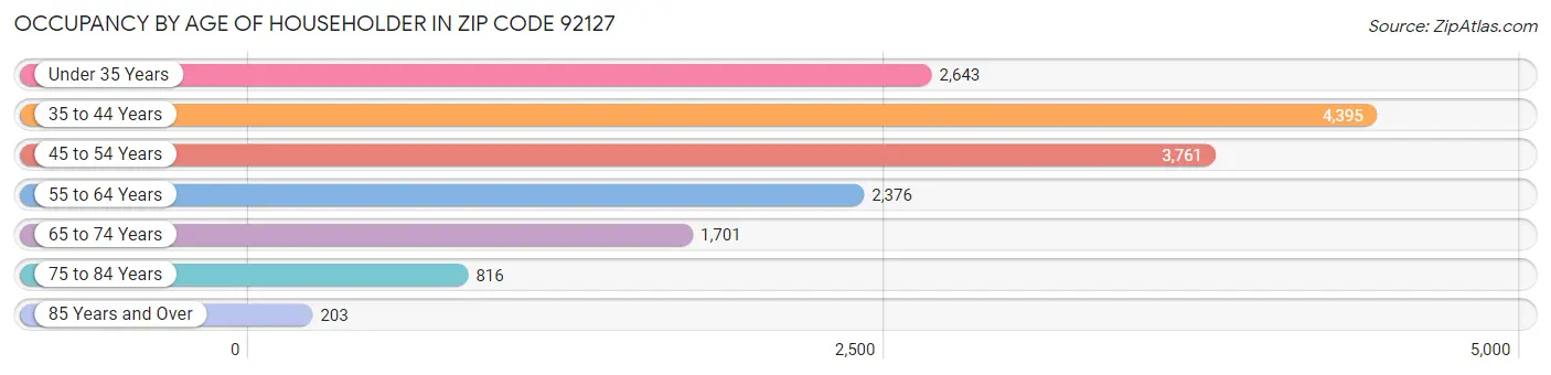 Occupancy by Age of Householder in Zip Code 92127