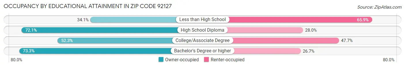 Occupancy by Educational Attainment in Zip Code 92127