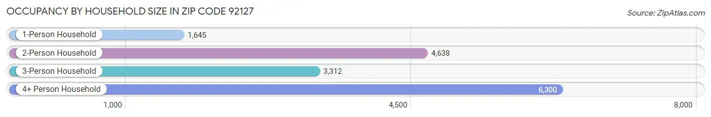 Occupancy by Household Size in Zip Code 92127