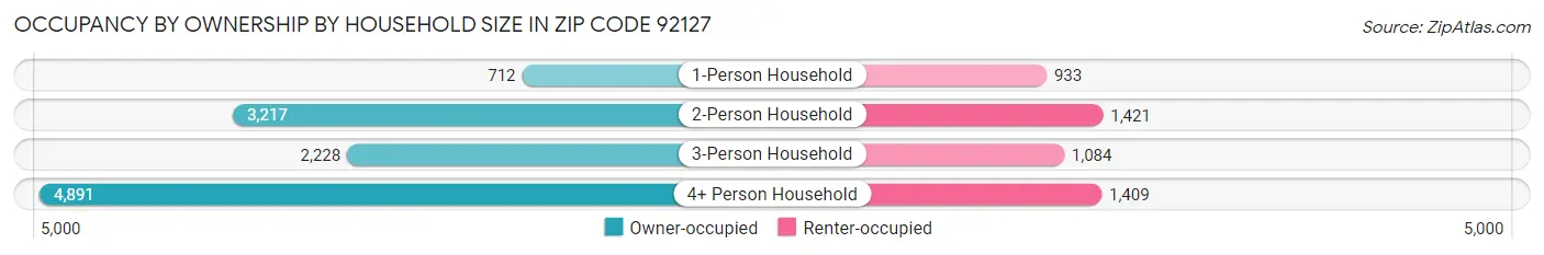 Occupancy by Ownership by Household Size in Zip Code 92127