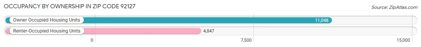 Occupancy by Ownership in Zip Code 92127