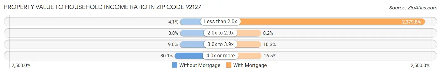 Property Value to Household Income Ratio in Zip Code 92127