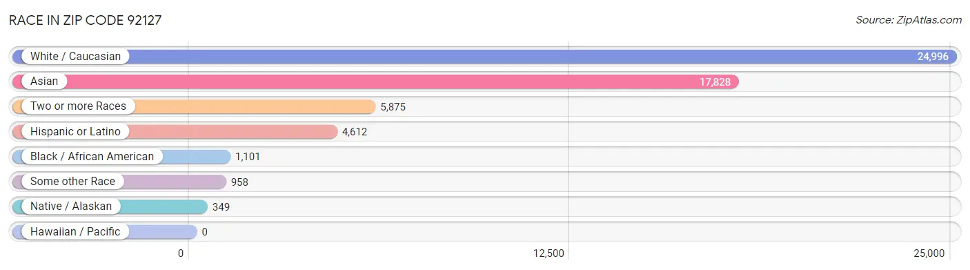 Race in Zip Code 92127