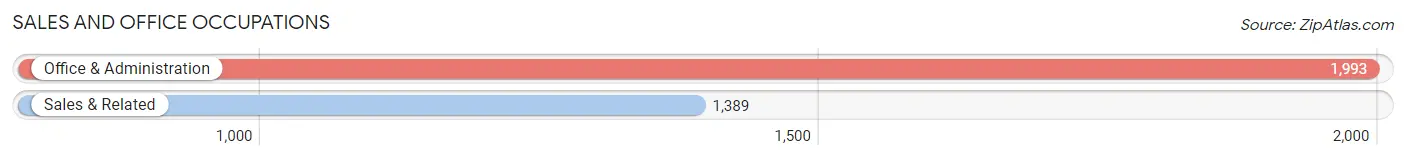 Sales and Office Occupations in Zip Code 92127