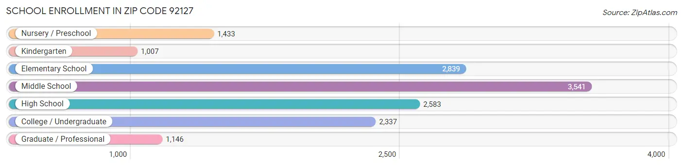 School Enrollment in Zip Code 92127