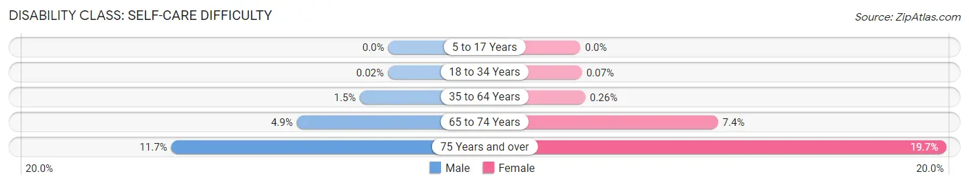 Disability in Zip Code 92127: <span>Self-Care Difficulty</span>