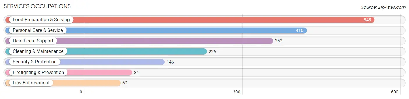 Services Occupations in Zip Code 92127