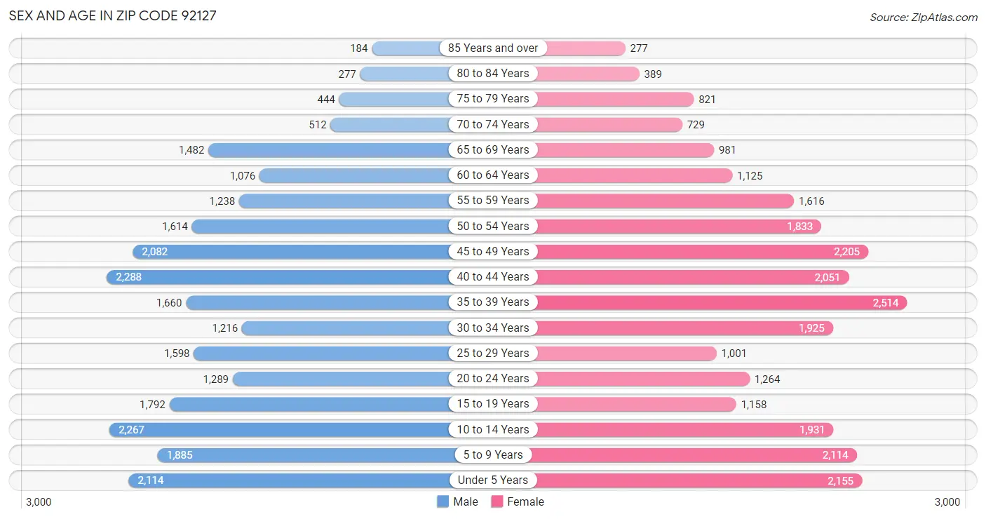 Sex and Age in Zip Code 92127