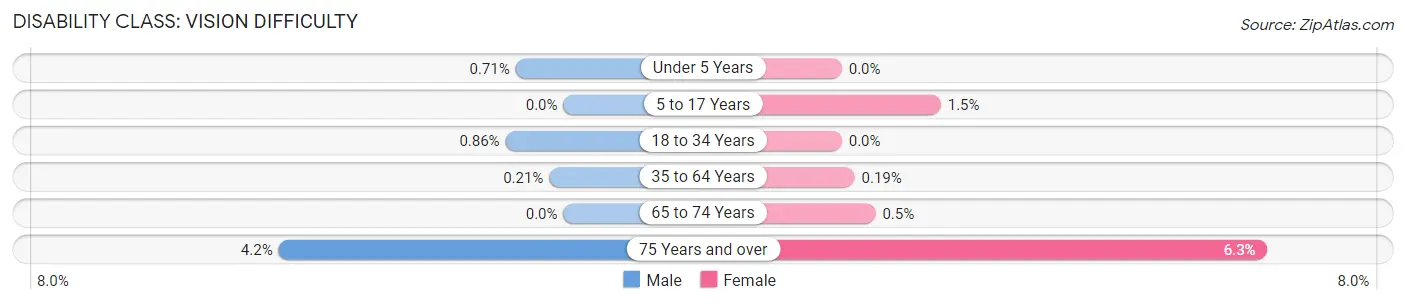 Disability in Zip Code 92127: <span>Vision Difficulty</span>