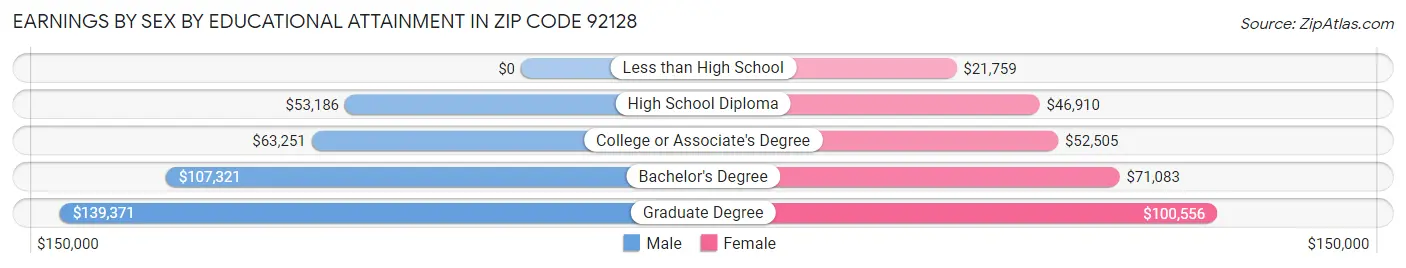 Earnings by Sex by Educational Attainment in Zip Code 92128