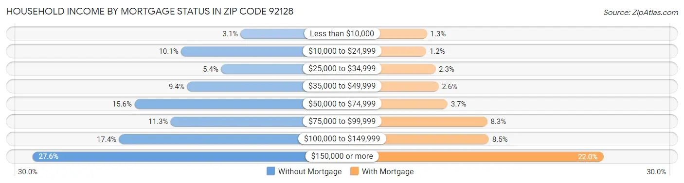 Household Income by Mortgage Status in Zip Code 92128
