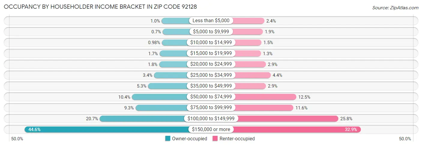 Occupancy by Householder Income Bracket in Zip Code 92128