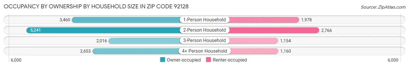 Occupancy by Ownership by Household Size in Zip Code 92128