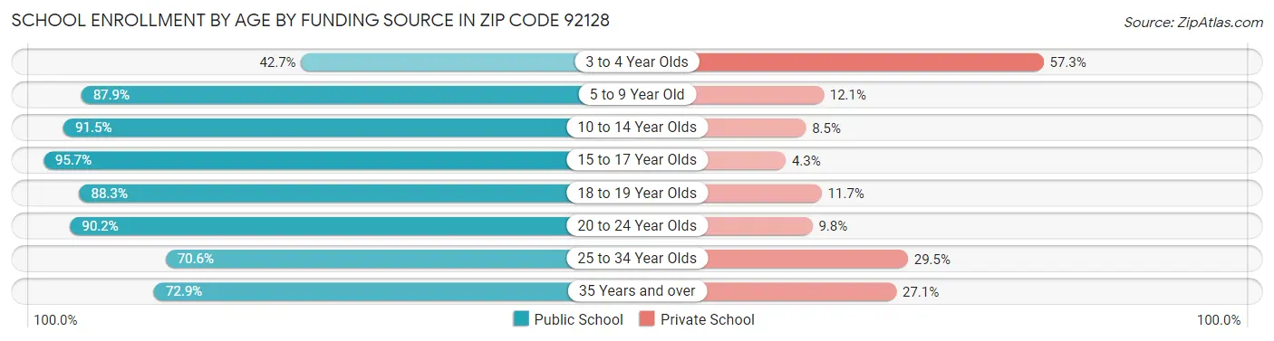 School Enrollment by Age by Funding Source in Zip Code 92128