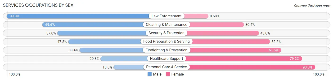Services Occupations by Sex in Zip Code 92128