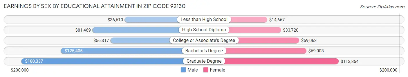 Earnings by Sex by Educational Attainment in Zip Code 92130