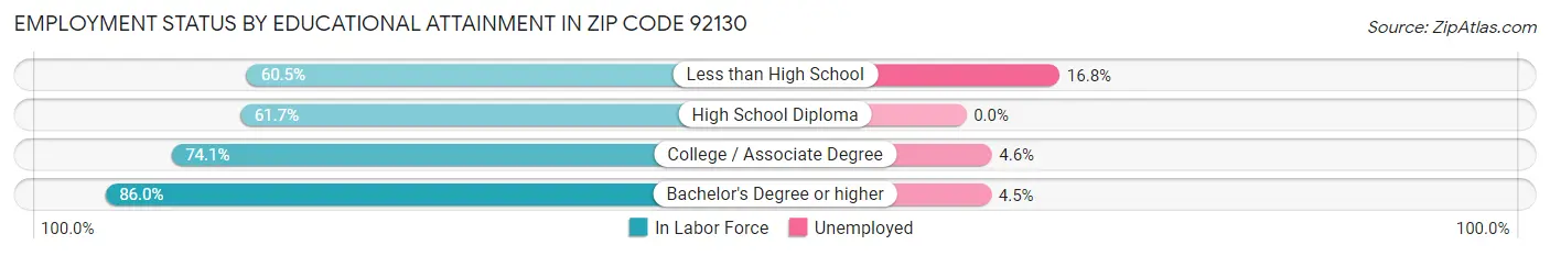 Employment Status by Educational Attainment in Zip Code 92130