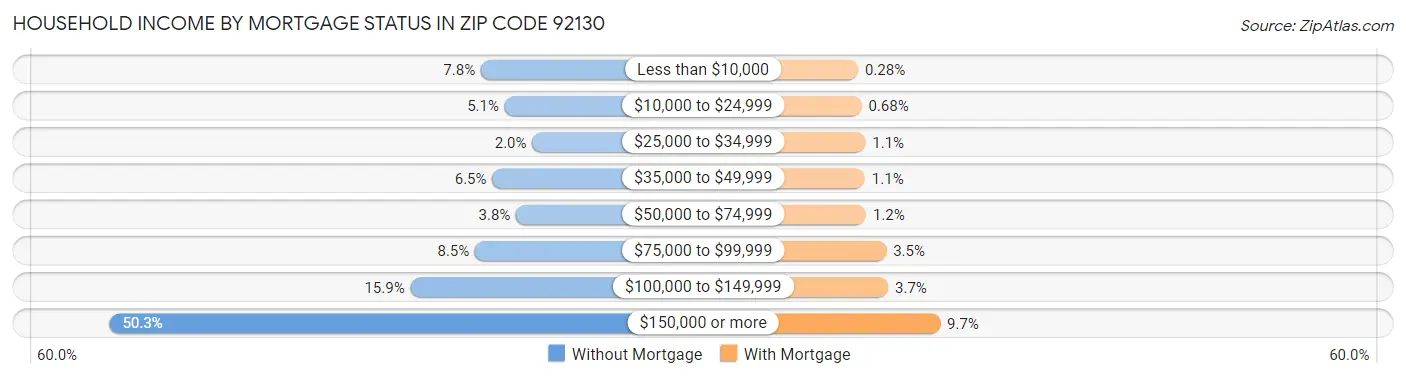 Household Income by Mortgage Status in Zip Code 92130