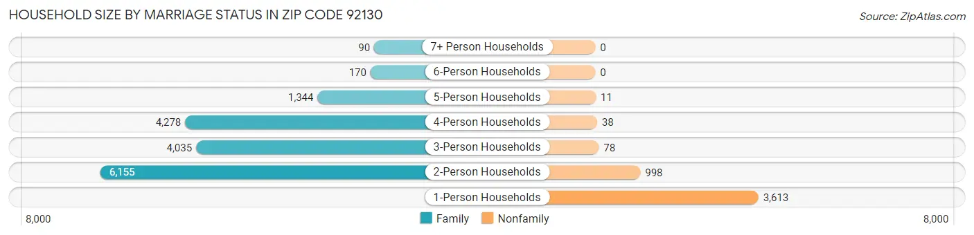 Household Size by Marriage Status in Zip Code 92130