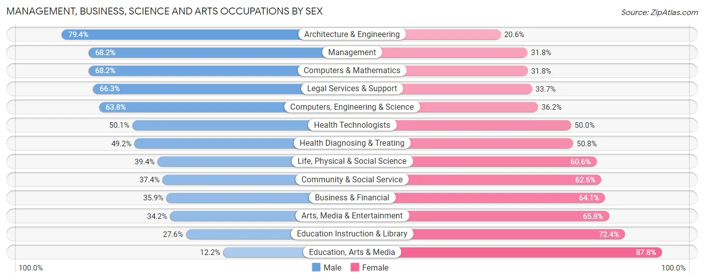 Management, Business, Science and Arts Occupations by Sex in Zip Code 92130