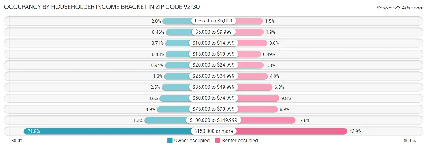Occupancy by Householder Income Bracket in Zip Code 92130