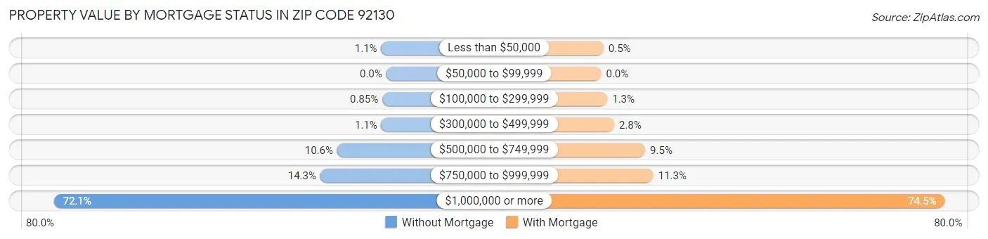 Property Value by Mortgage Status in Zip Code 92130