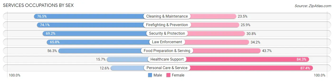 Services Occupations by Sex in Zip Code 92130