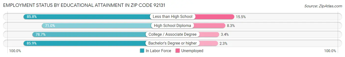 Employment Status by Educational Attainment in Zip Code 92131