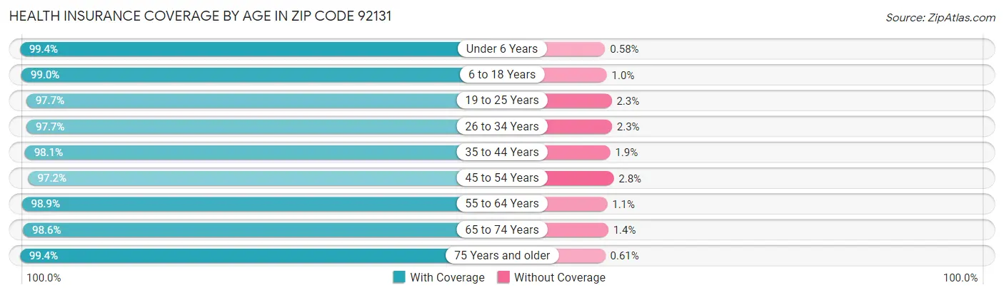 Health Insurance Coverage by Age in Zip Code 92131