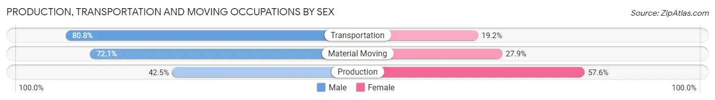 Production, Transportation and Moving Occupations by Sex in Zip Code 92131