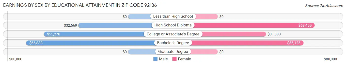 Earnings by Sex by Educational Attainment in Zip Code 92136