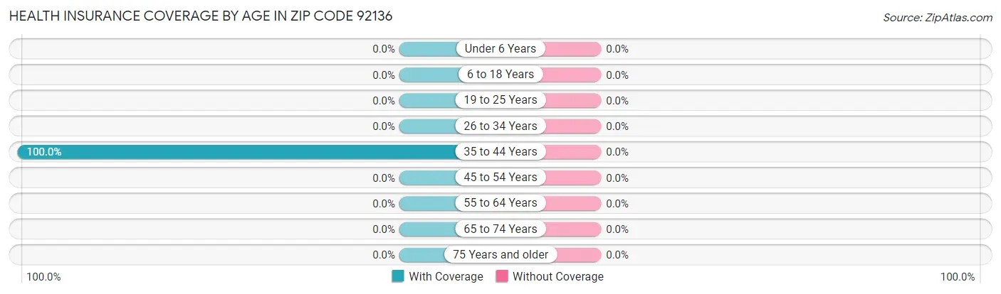 Health Insurance Coverage by Age in Zip Code 92136