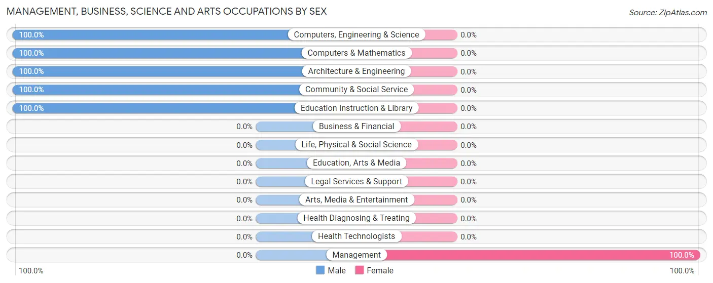 Management, Business, Science and Arts Occupations by Sex in Zip Code 92136