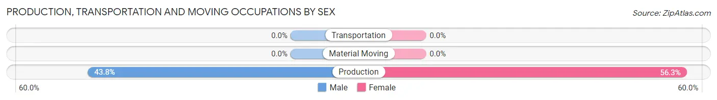 Production, Transportation and Moving Occupations by Sex in Zip Code 92136