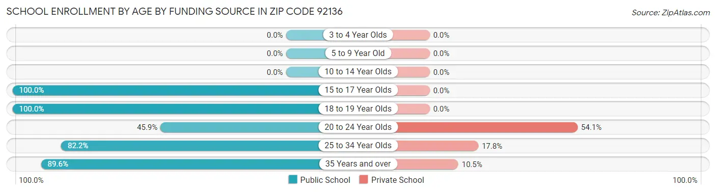 School Enrollment by Age by Funding Source in Zip Code 92136