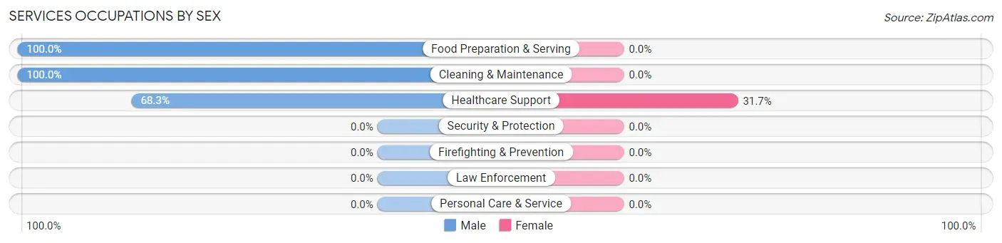 Services Occupations by Sex in Zip Code 92136