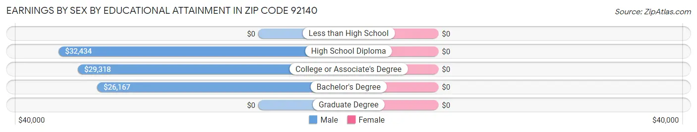 Earnings by Sex by Educational Attainment in Zip Code 92140