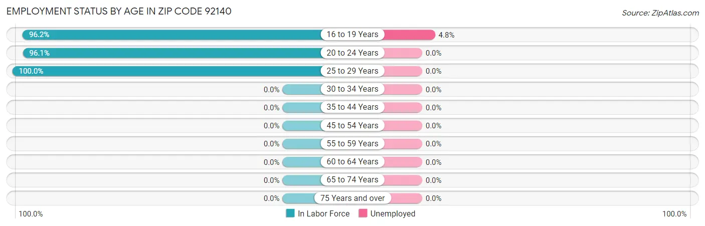 Employment Status by Age in Zip Code 92140