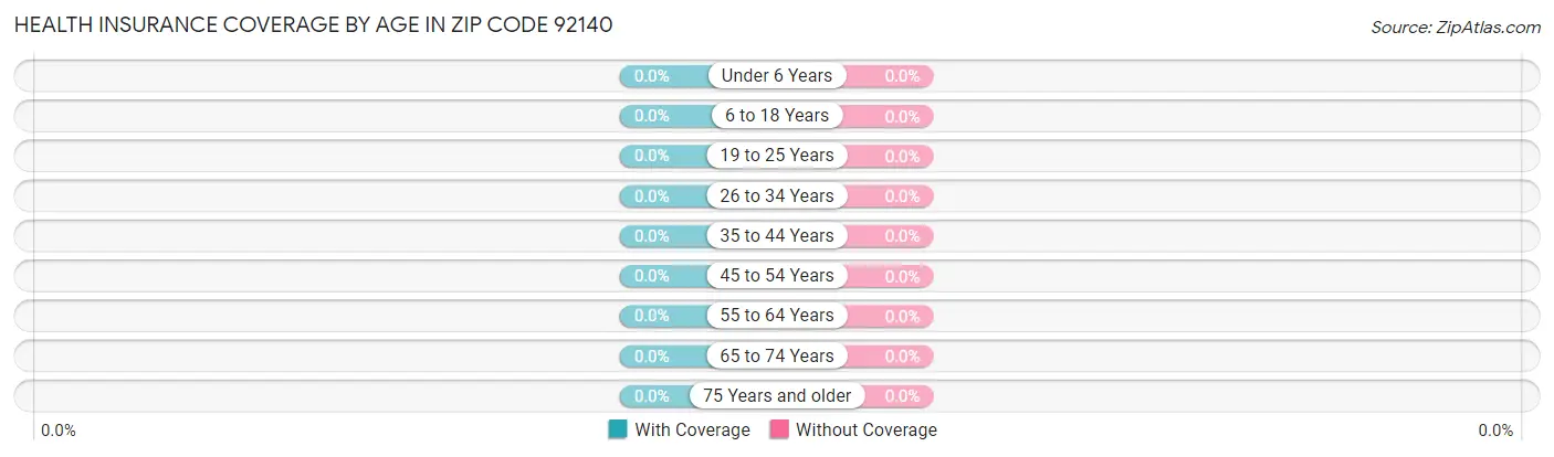 Health Insurance Coverage by Age in Zip Code 92140