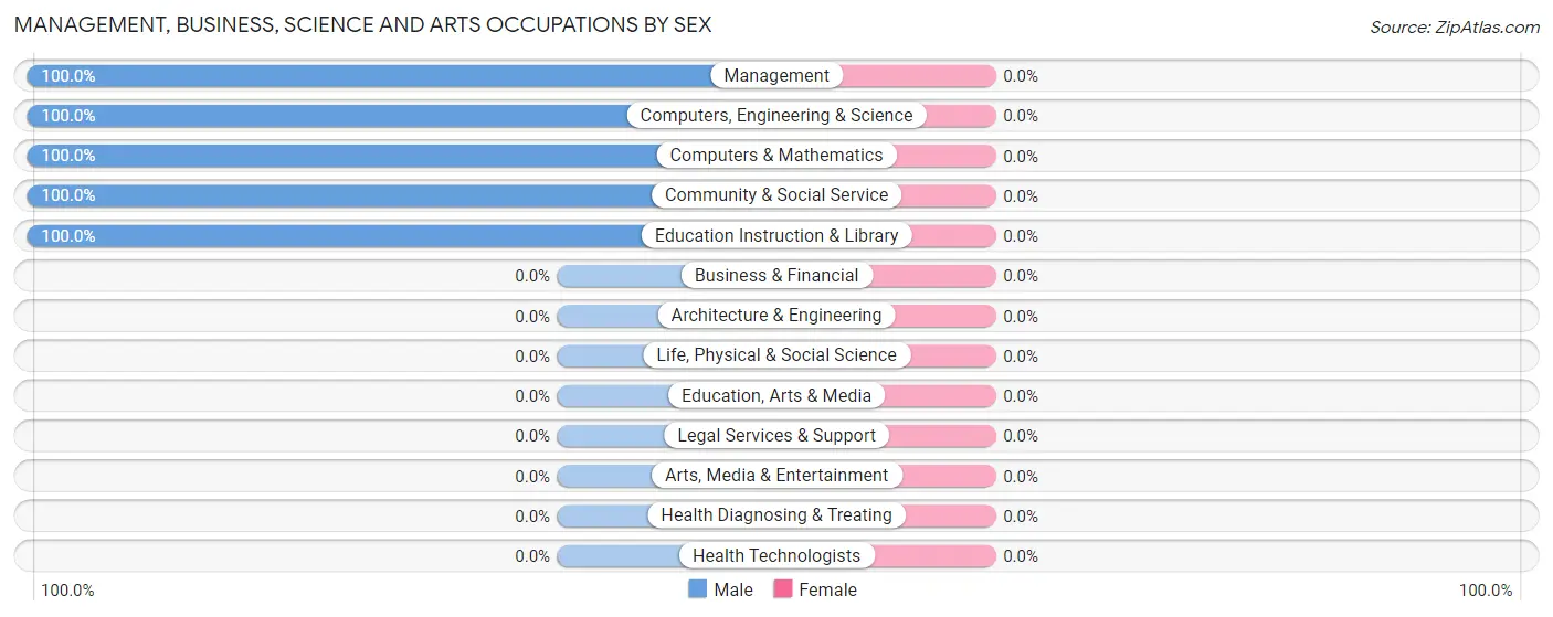 Management, Business, Science and Arts Occupations by Sex in Zip Code 92140