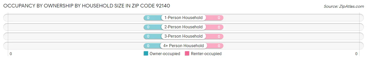 Occupancy by Ownership by Household Size in Zip Code 92140